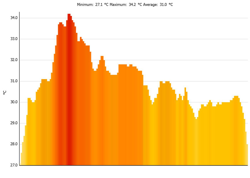 Histogram P1